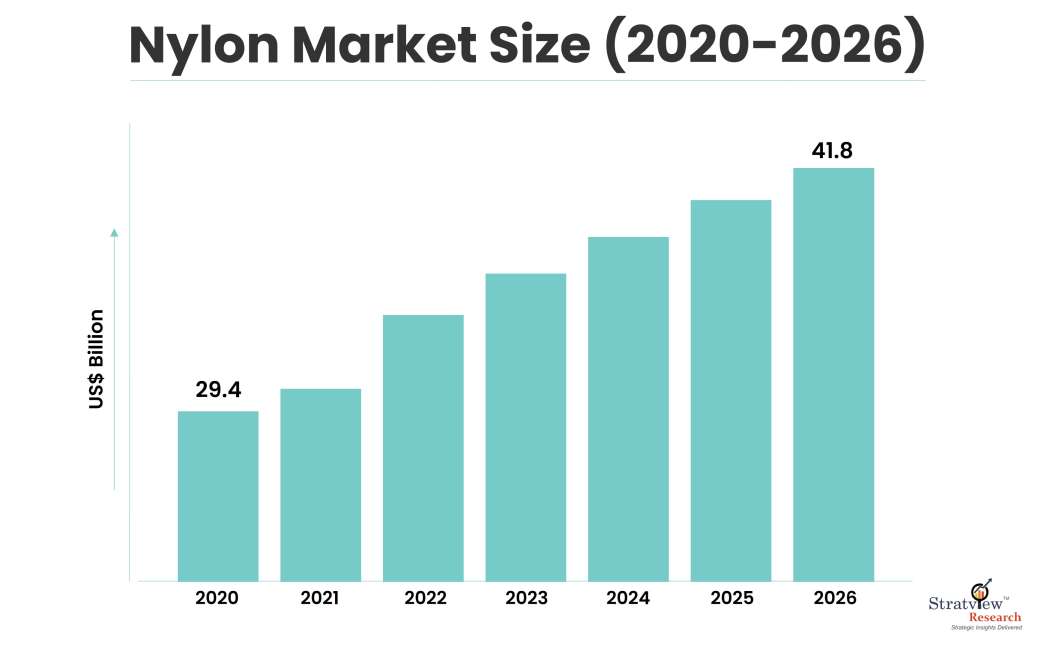 Nylon Market Size